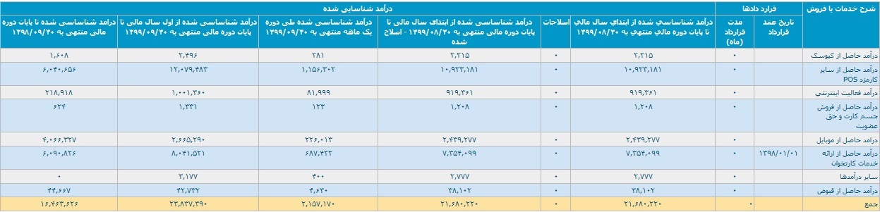 عملکرد 12 ماهه "سپ" با تحقق درآمد 2.4 هزار میلیاردی و بازدهی 139.4 درصدی