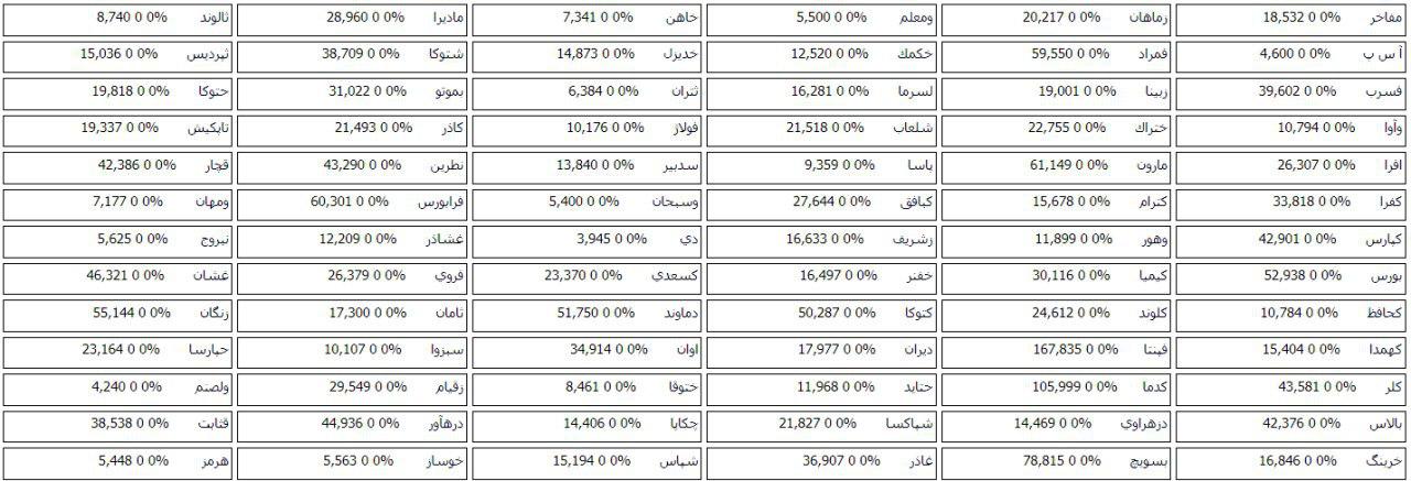 101 شرکت بورسی و فرابورسی صف خرید و فروش سهام دارند