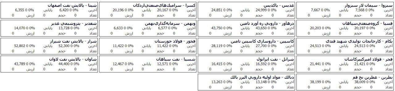 فهرست صف خرید و فروش 127 سهم در مرحله پیش گشایش بازار امروز