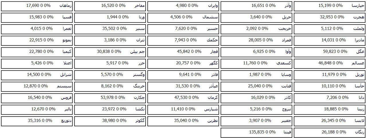 فهرست صف خرید و فروش 76 سهم در مرحله پیش گشایش بازار امروز