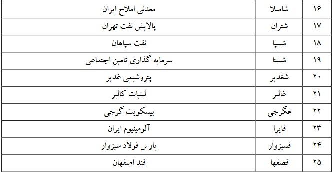 فهرست 142 نماد بورسی مشمول انتقال با تنزل "خودرو، خساپا" و چند نماد دیگر