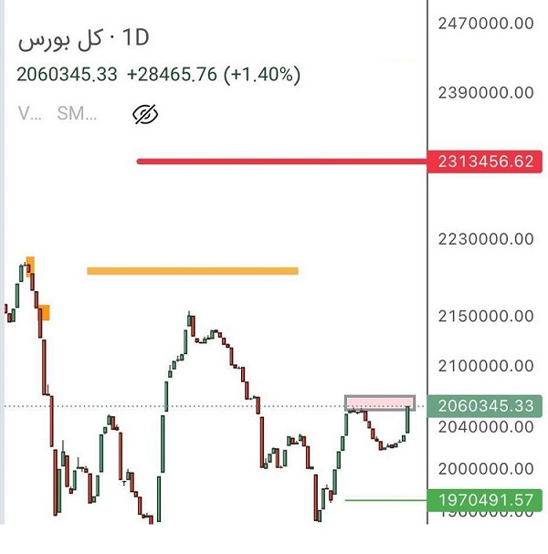پیش بینی تداوم روند صعودی شاخص کل بورس تا محدوده 2.3 میلیون واحدی