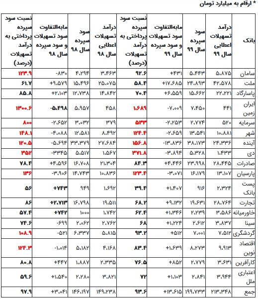 وضعیت درآمد 18 بانک بورسی در پرداخت وام و توزیع سود + جدول