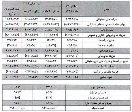 برآورد سود 650 میلیارد تومانی "غزر" در سال مالی جاری