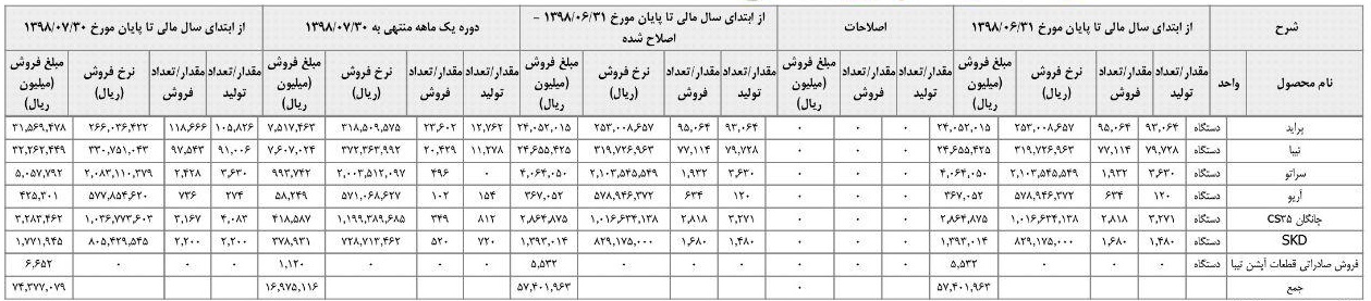 آمار تولید و فروش 7 ماهه سایپا با افزایش 25 درصدی درآمد همراه شد