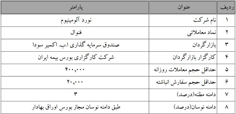عملیات بازارگردانی سهام چهار شرکت بورسی تمدید شد