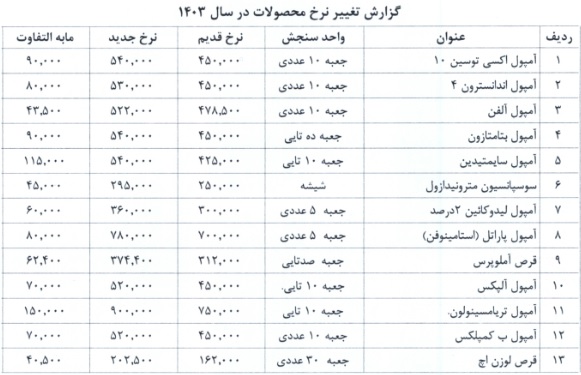 قیمت فروش 13 محصول شرکت دارویی 9 تا 25 درصد گران شد + دلیل