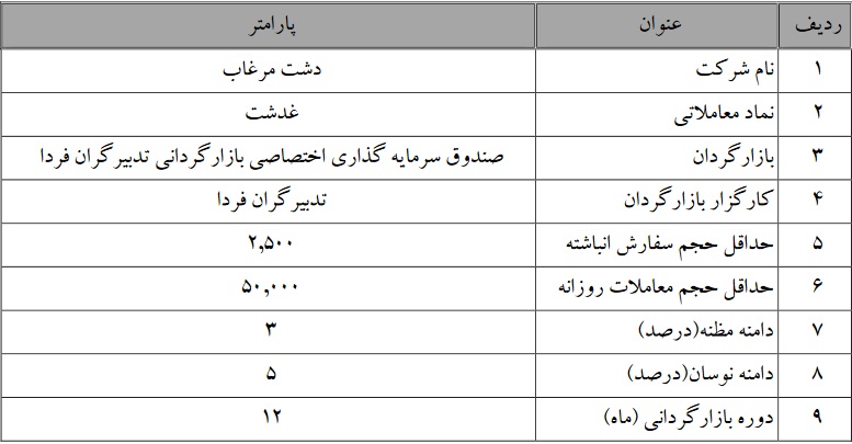 بازارگردانی چهار شرکت بورسی دیگر  آغاز شد