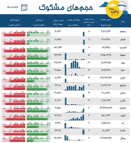معاملات مشکوک "خزامیا"، سهم ورشکسته، دو سیمانی، موسسه اعتباری + 10 نماد