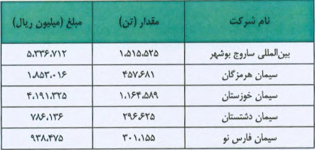 شرکت 134 میلیاردی با ارتقا در بازار دوم فرابورس درج شد/ مشخصات کلی