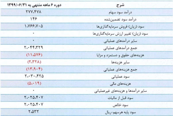 شرکت 300 میلیارد تومانی با درج نماد آماده عرضه اولیه 20 درصدی شد + مشخصات