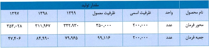 مشخصات کلی شرکت 29.8 میلیارد تومانی و آماده عرضه اولیه 15 درصدی
