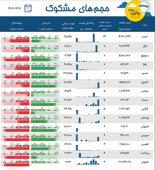 معاملات مشکوک سه دارویی، دو نماد از گروه استخراج زغال سنگ + 10 نماد