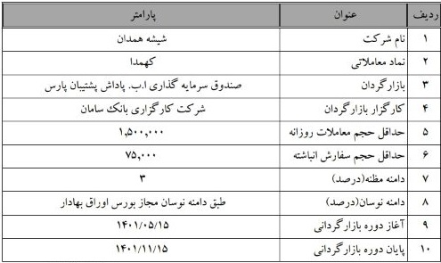 آغاز عملیات بازارگردانی 6 و 12 ماهه سهام چهار شرکت بورسی از امروز