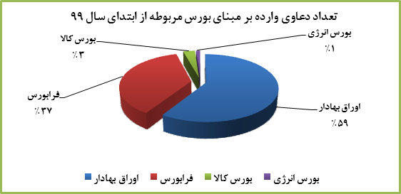 آمار کمیته سازش کانون کارگزاران: 51 شکایت از بورس و 32 پرونده برای فرابورس