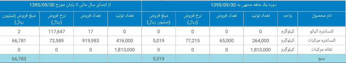 8 شرکت بورسی و فرابورسی گزارش ماهانه دادند