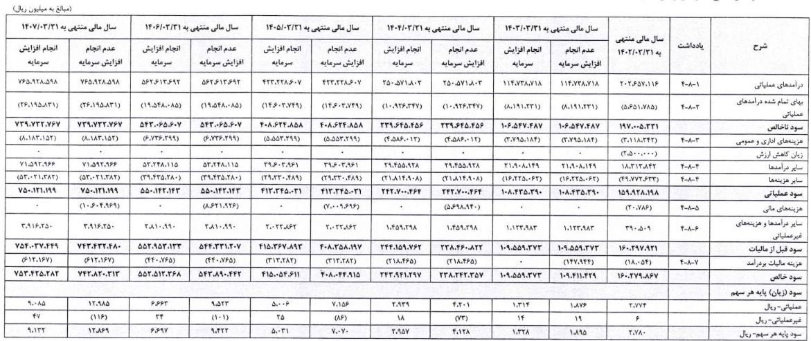 سرمایه شرکت کشتیرانی با افزایش 43 درصدی به 8.2 هزار میلیارد تومان می رسد