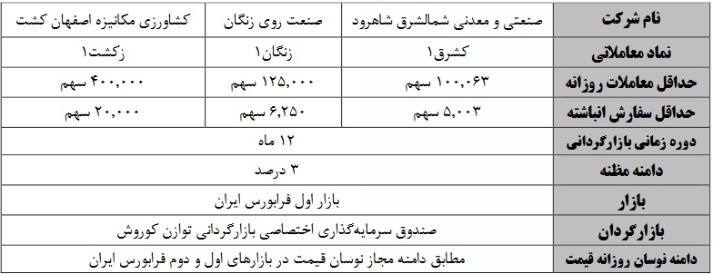 تمدید و آغاز عملیات بازارگردانی سهام پنج شرکت بورسی و فرابورسی