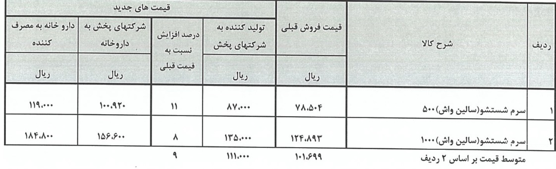 دو محصول شرکت دارویی 8 تا 11 درصد گران شد / اعمال از دیروز