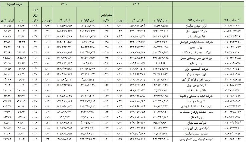 شرکت های غیر بورسی در صدر دریافت کنندگان ارز و واردکنندگان سال قبل ایستادند!