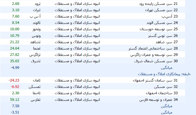 ثبت میانگین بازدهی سهام انبوه سازها با زیان 3.5 درصدی + جدول