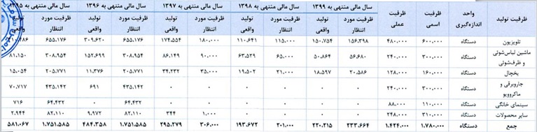 مشخصات شرکت 380 میلیاردی درج شده و آماده عرضه اولیه 15 درصدی