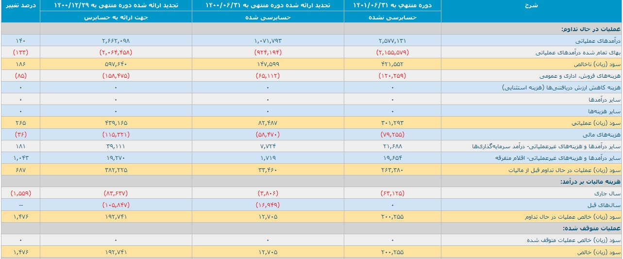 تپسی در عملکرد 6 ماهه با جهش 1476 درصدی سود گل کاشت