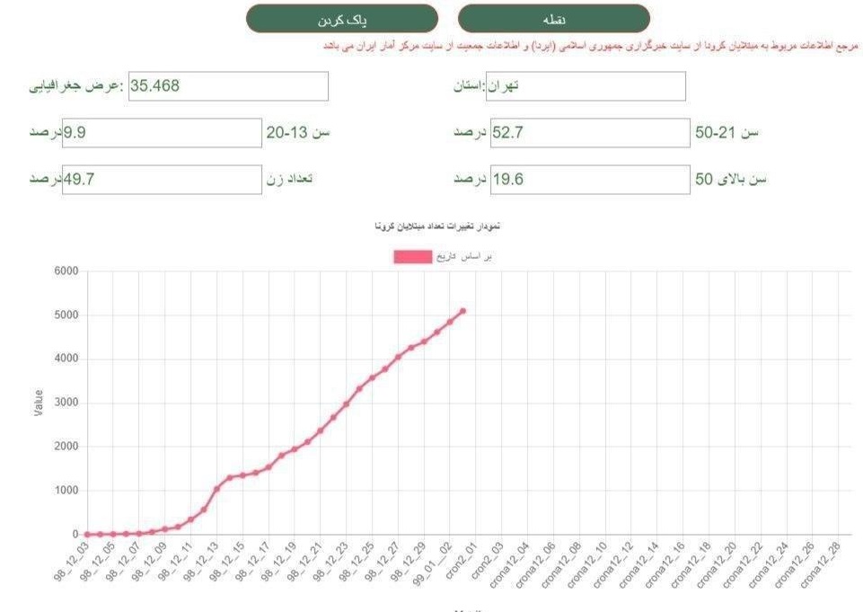 مبتلایان به کرونا بیشتر شدند / آخرین آمار فوتی و بهبود یافته / سرعت رشد تهران