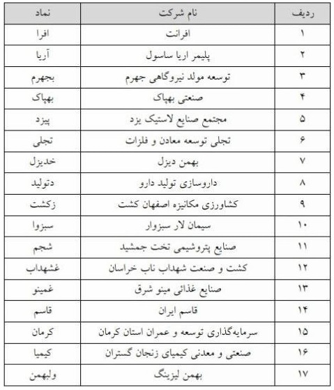 حجم مبنای 17 نماد فرابورسی در بازار اول و دوم از امروز حذف می شود