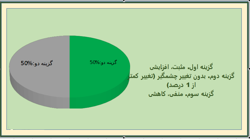 پیش بینی 10 کارشناس بورس از وضعیت این هفته بازار سهام و شاخص