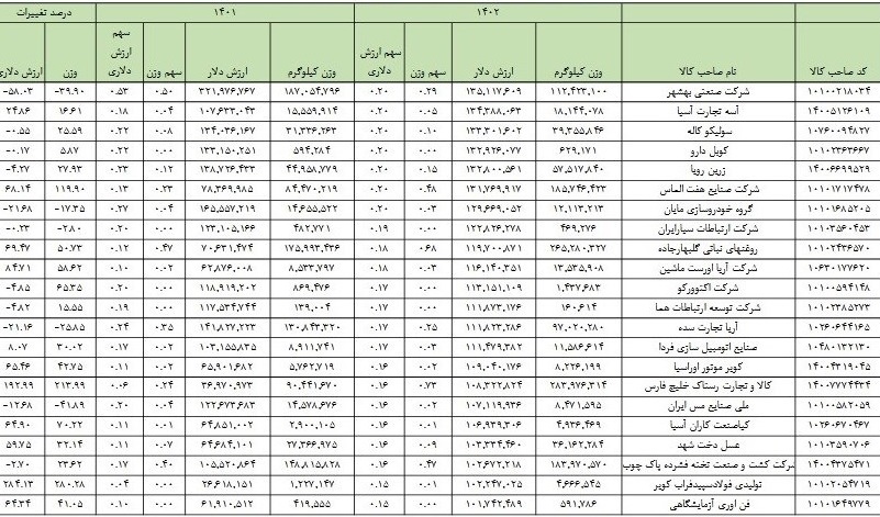 شرکت های غیر بورسی در صدر دریافت کنندگان ارز و واردکنندگان سال قبل ایستادند!