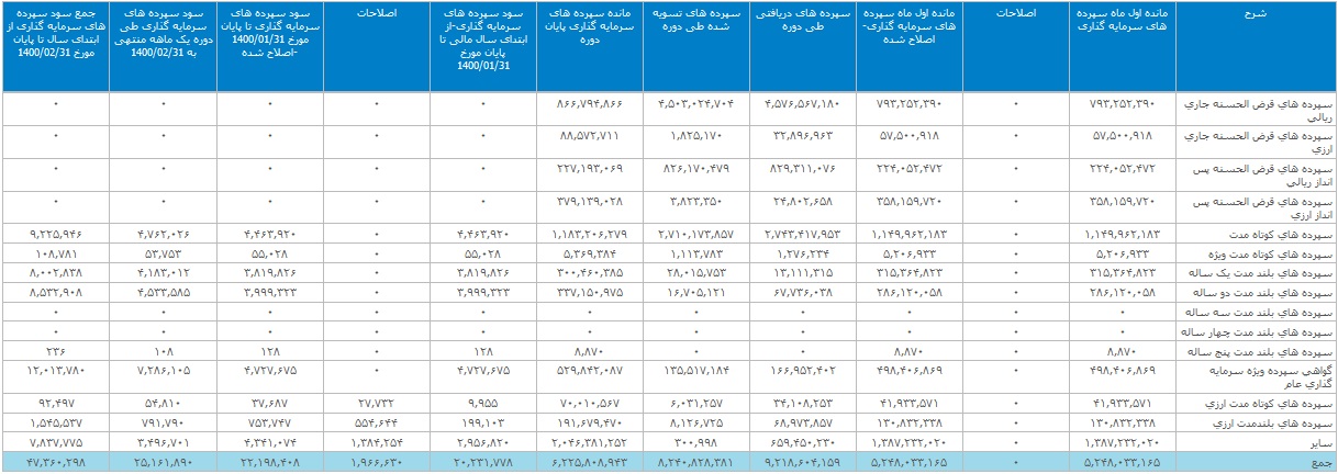 دومین بانک بزرگ بورس تراز عملیاتی مثبت 2.8 هزار میلیارد تومانی ثبت کرد
