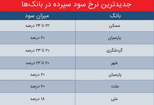 نرخ سود سپرده گذاری در 6 بانک بورسی و دولتی + جدول