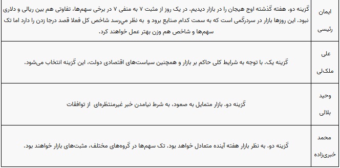 پیش بینی 10 کارشناس بورس از این هفته بازار سهام و شاخص