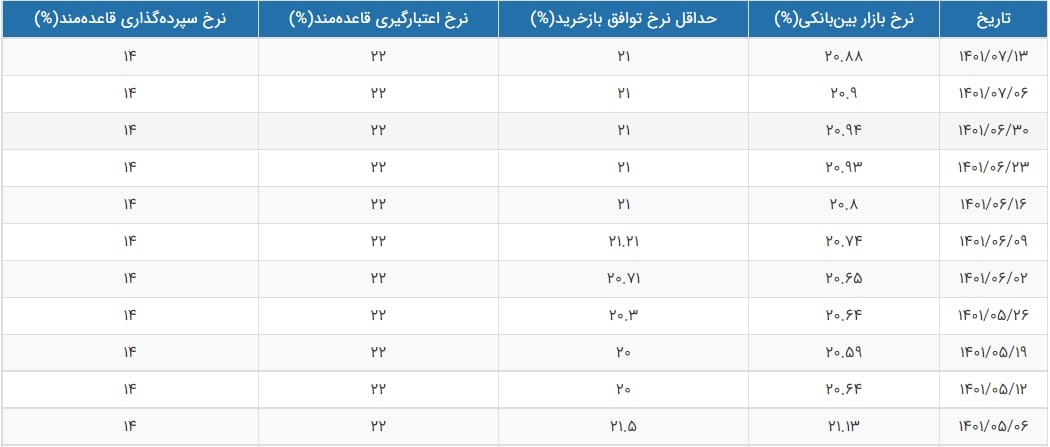 نرخ سود بازار بین بانکی با افت جزئی به 20.88 درصد رسید