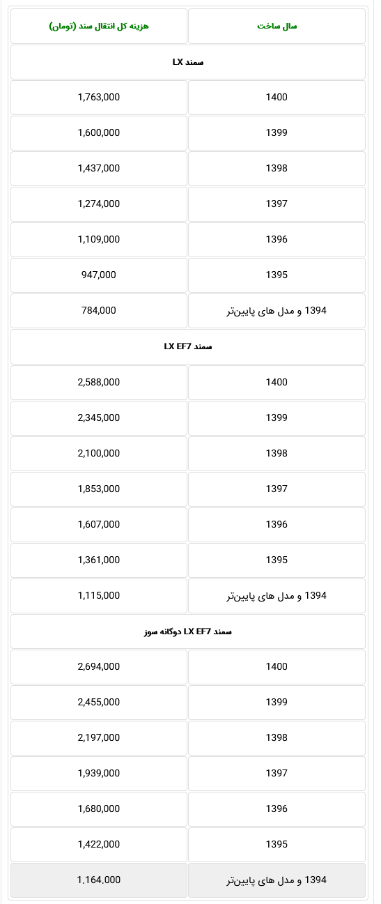 هزینه انتقال سند انواع مدل خودرو سمند در سال جدید تعیین شد