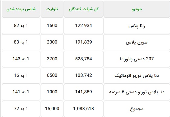 شانس یک به 72 یک میلیون متقاضی خرید 5 محصول ایران خودرو + جدول
