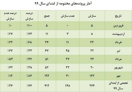 آمار کمیته سازش کانون کارگزاران: 51 شکایت از بورس و 32 پرونده برای فرابورس
