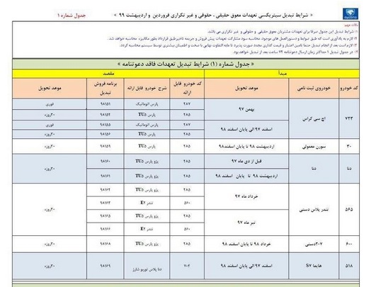 شرایط تبدیل 11 حواله‌ محصولات ایران خودرو تا پایان اردیبهشت