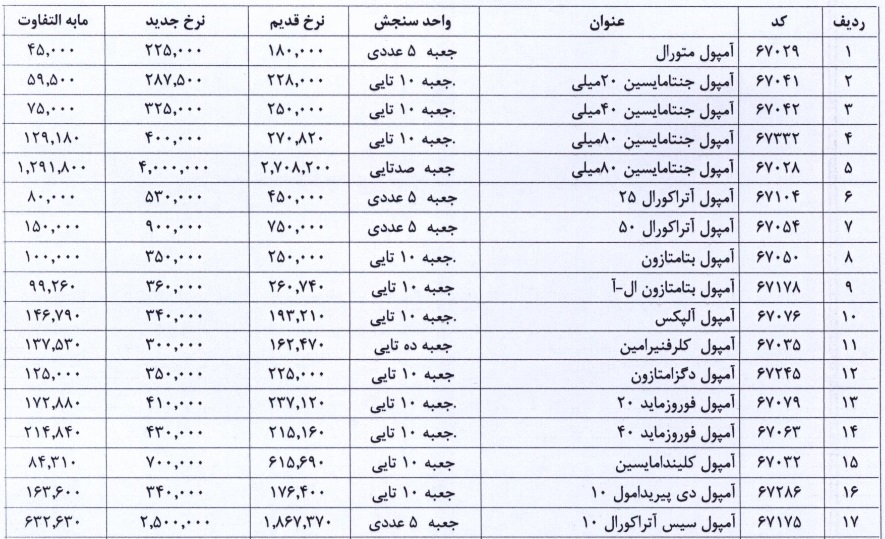 مجوز گرانی 14 تا 100 درصدی 33 محصول شرکت دارویی صادر شد