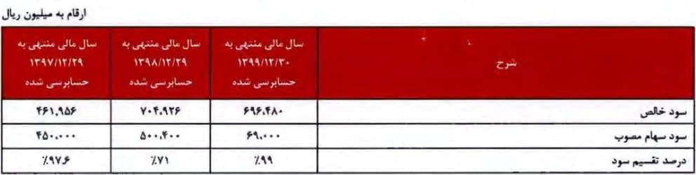 مشخصات شرکت200 میلیاردی که بعد از 5 سال دوباره آماده عرضه اولیه شد