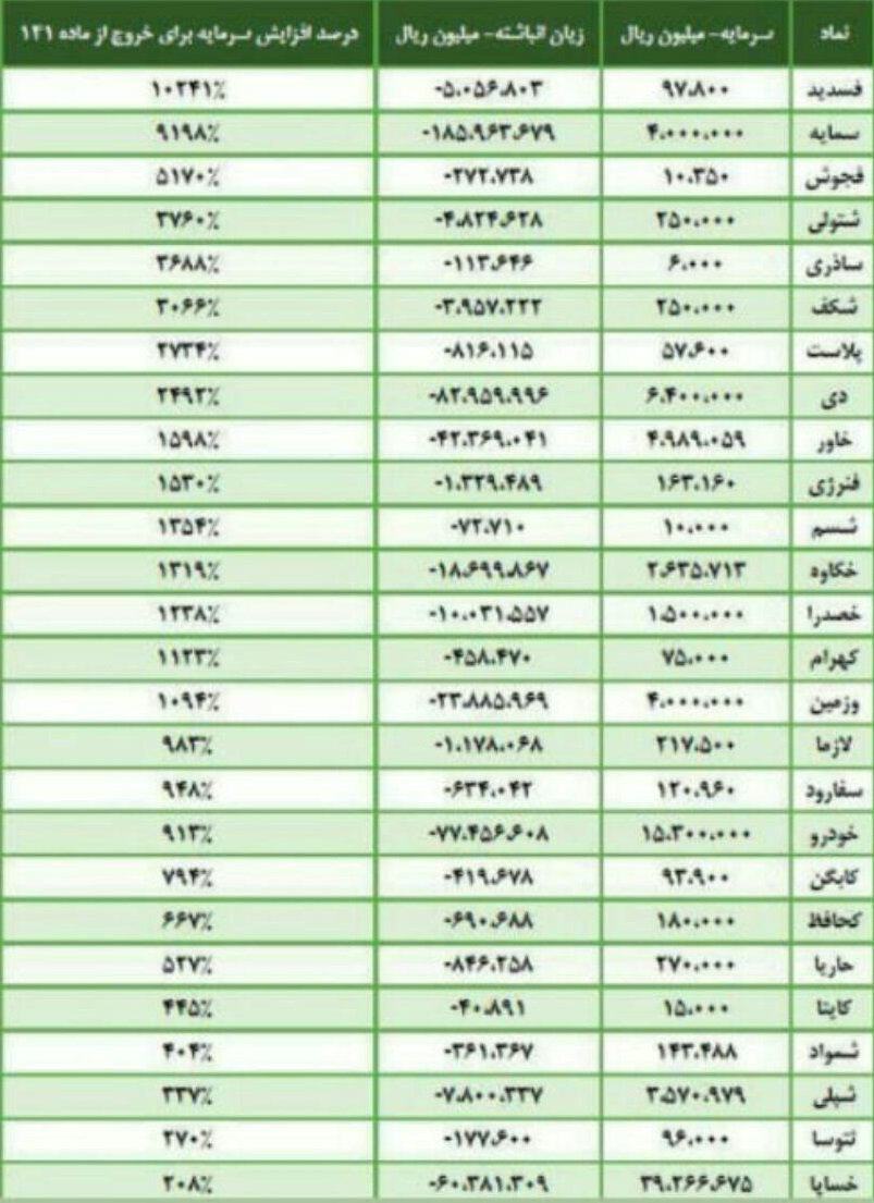 26 شرکت دارای افزایش سرمایه از تجدید ارزیابی دارایی و توضیح مدیر سازمان بورس