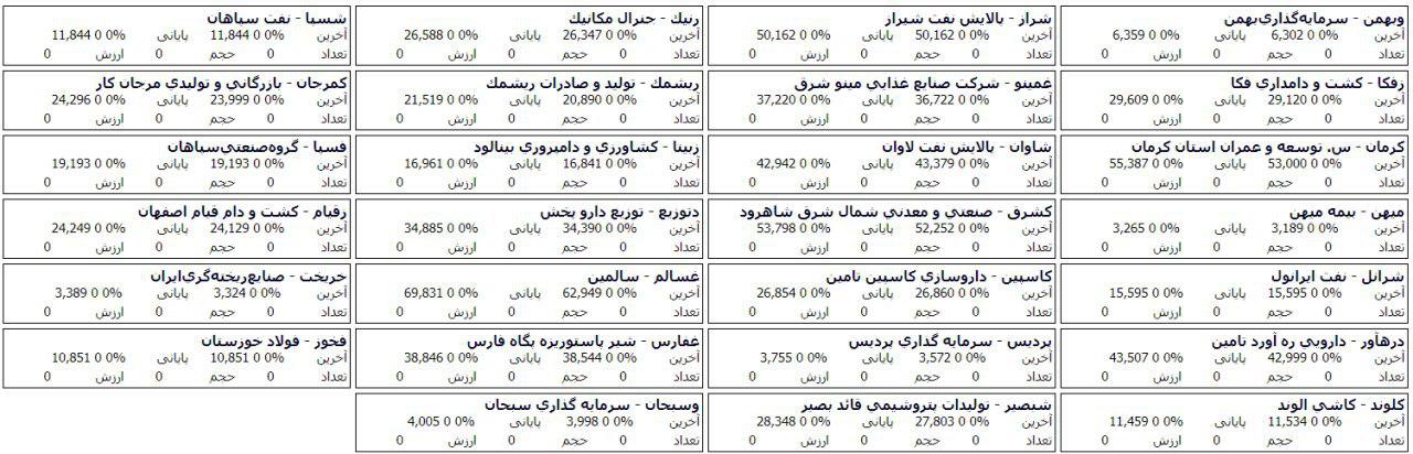 104 شرکت بورسی و فرابورسی صف خرید و فروش سهام دارند
