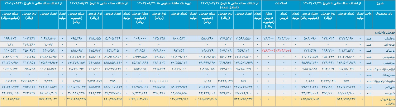 افق کوروش در پنج ماهه 21.4 هزار میلیارد تومان درآمد شناسایی کرد