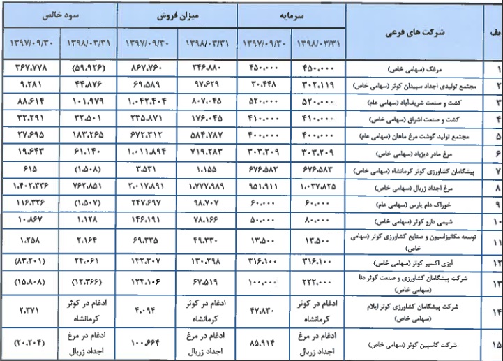 مشخصات جامع زیرمجموعه سازمان اقتصادی کوثر و آماده عرضه اولیه 10 درصدی