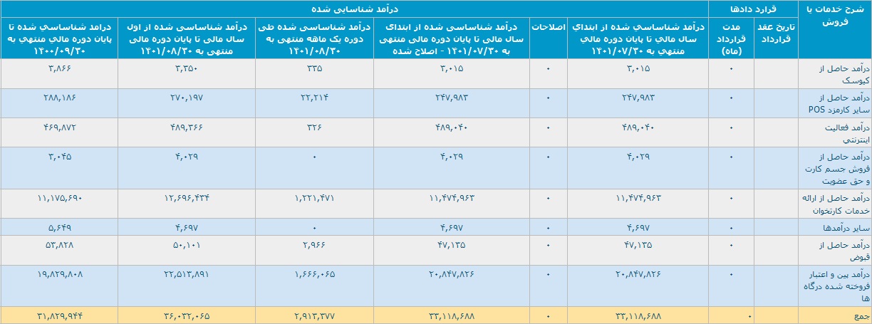 عملکرد 11 ماهه "سپ" با تحقق درآمد 3.6 هزار میلیاردی و رشد 25 درصدی