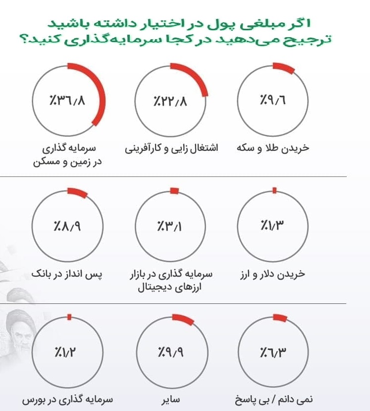 آینده بورس تاریک تر از همیشه شد / معرفی بهترین بازارها برای سرمایه گذاری
