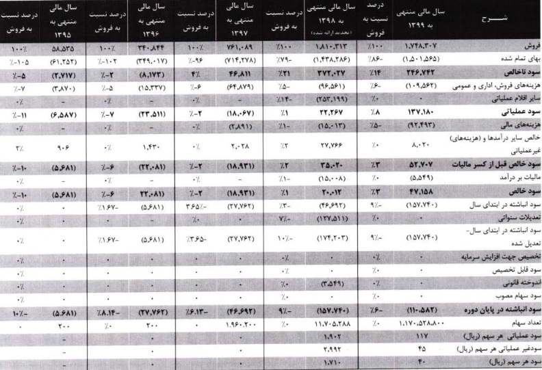 مشخصات نخستین استارت‌ آپ آماده عرضه اولیه 25 درصدی با حضور سهامدار معروف