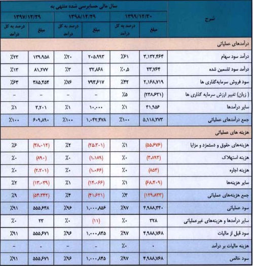 مشخصات کلی گروه مالی 200 میلیاردی درج شده و آماده عرضه اولیه 15 درصدی