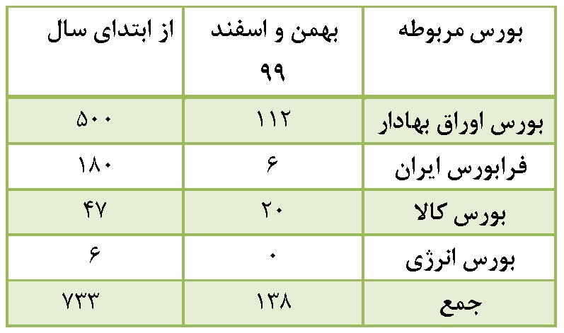 آمار کمیته سازش کانون کارگزاران: 112 شکایت از شرکت های بورس و 6 فرابورسی